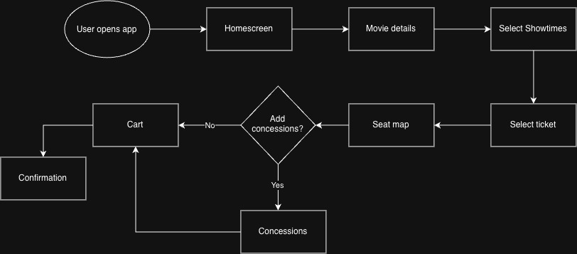 Ticket purchasing user flow